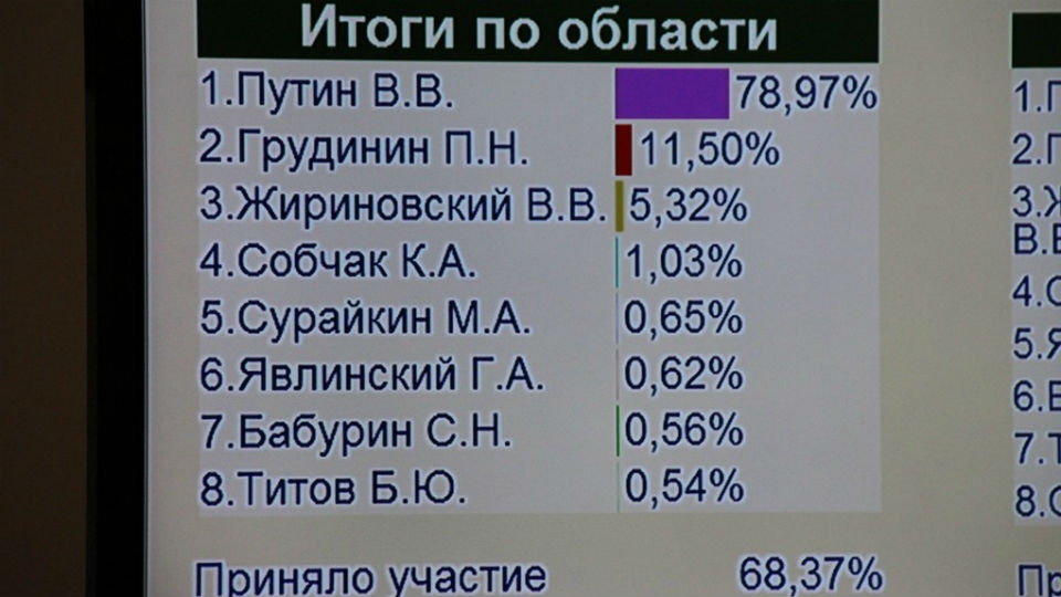 Три четверти обработанных ОИК протоколов дали Владимиру Путину 78,97%