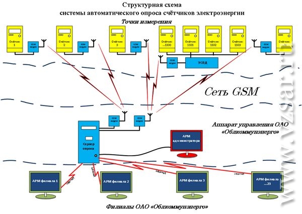 Интеллектуальный учет электроэнергии презентация