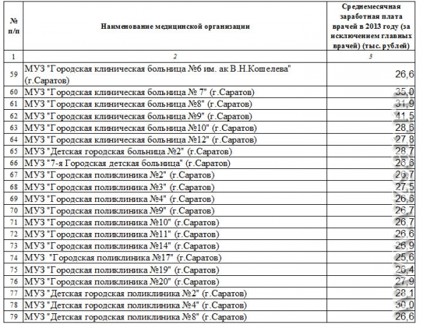 Средняя зарплата в саратовской. Средняя заработная плата в Саратове. 10 Городская больница Саратов. Доходы главных врачей за 2020 год Саратов. Зарплата медицинского регистратора в поликлинике.