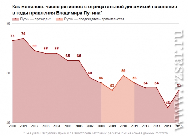 Росстат численность населения москвы