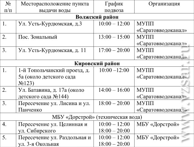 В каких районах саратова отключат воду. Районы отключения воды Саратов. Отключение воды Волжский район Саратов. Саратов отключение воды Кировский район. Отключение воды в Саратове сегодня Ленинский район.