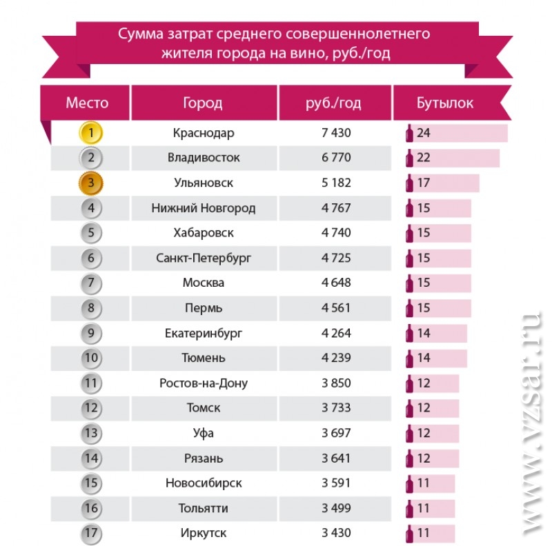 Какое место 1 2 3. Список пьющих городов России. Список самых пьющих городов. Самые пьющие города России список. Самый пьющий город России.