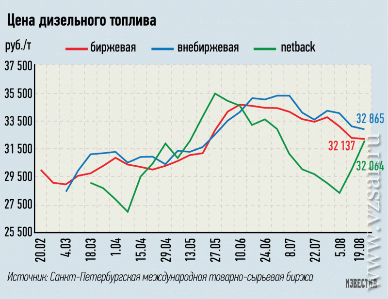 Санкт петербургская биржа бензина