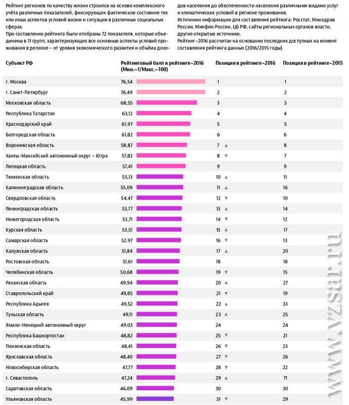 Регионы россии по уровню жизни карта