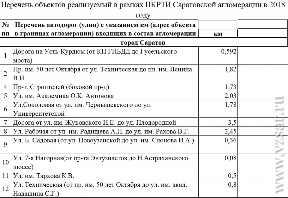 Карта ремонта дорог саратовской области