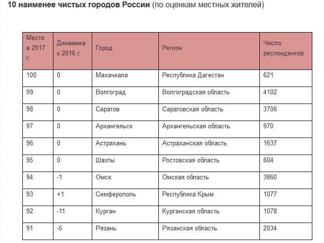 Презентация грязные города россии