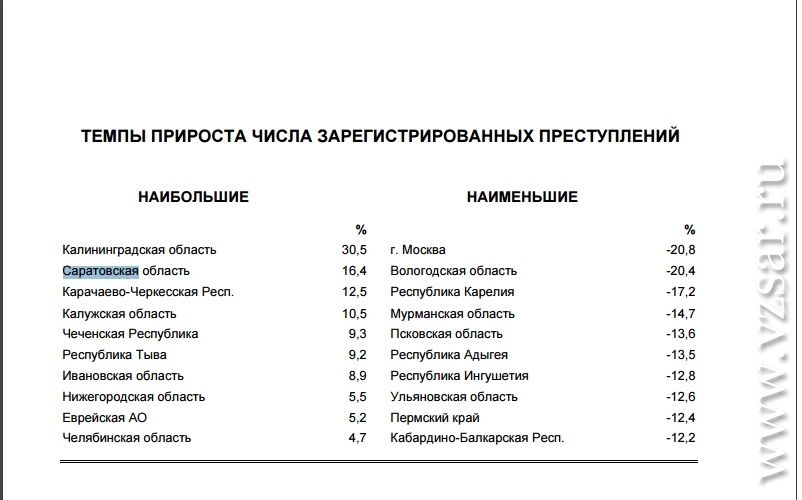 Больше чем меньше калининград. Статистика преступлений по Калужской области. Подростковая преступность в Саратовской области статистика. Преступления в Саратовской области статистика. Статистика преступлений Саратовской области за 2020.