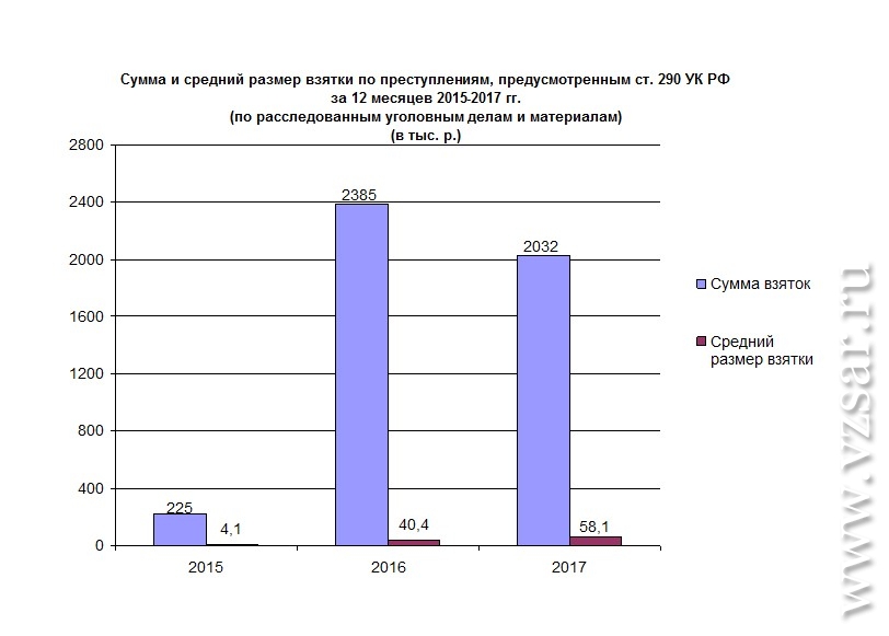 Размер взятки. Средний размер взятки. Средний размер взятки в РФ. Средняя взятка в России. Средний размер взяток в 2000 году.