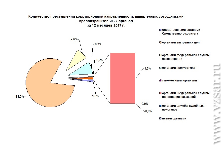 Сумма преступлений. Структура коррупционных преступлений. Статистика коррупционных преступлений. Статистика коррупционной преступности. Статистика коррупционных преступлений в России.