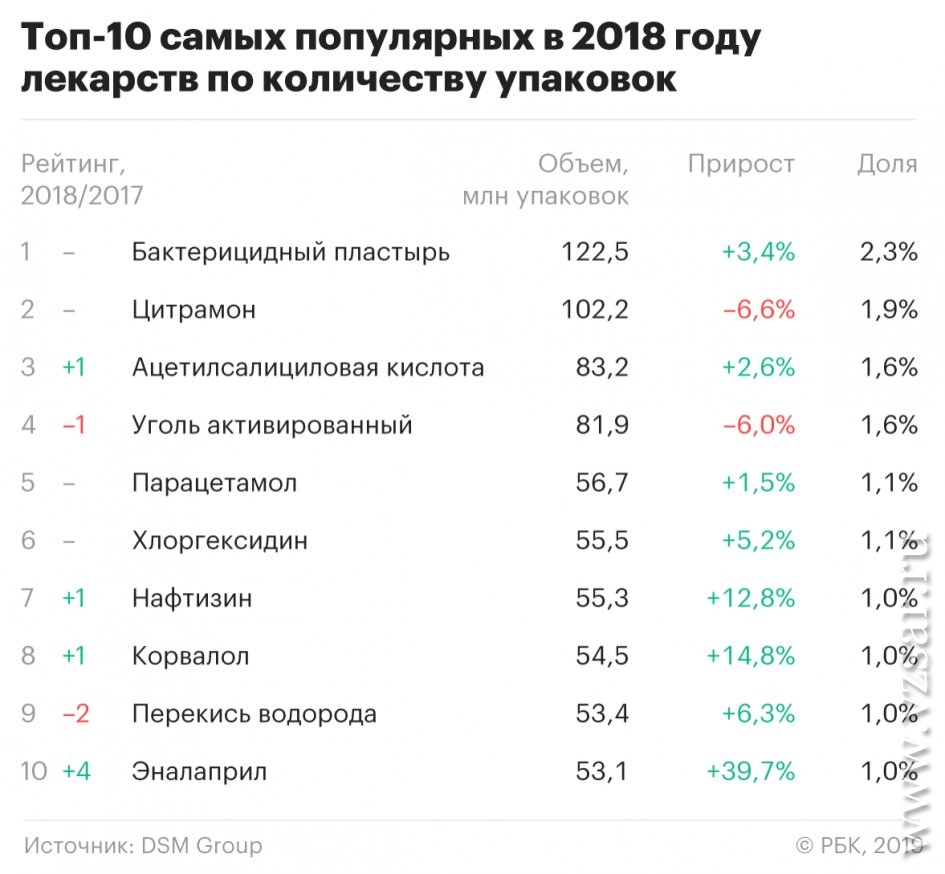 Эксперты назвали самые популярные лекарства в России | Новости Саратова и  области — Информационное агентство 