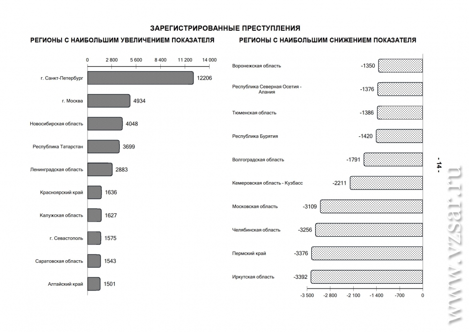 Состояние преступности 2022. Число зарегистрированных преступлений 2020. Уровень преступности в Красноярске. Увеличение преступности в России. Топ регионов по преступности.