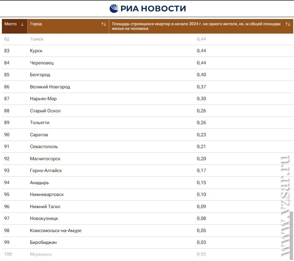 Жилищный рейтинг. Саратов оказался в числе городов-аутсайдеров | Новости  Саратова и области — Информационное агентство 