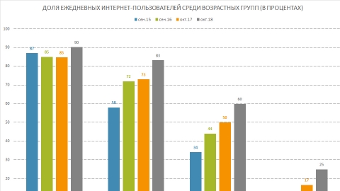 Ежедневный интернет