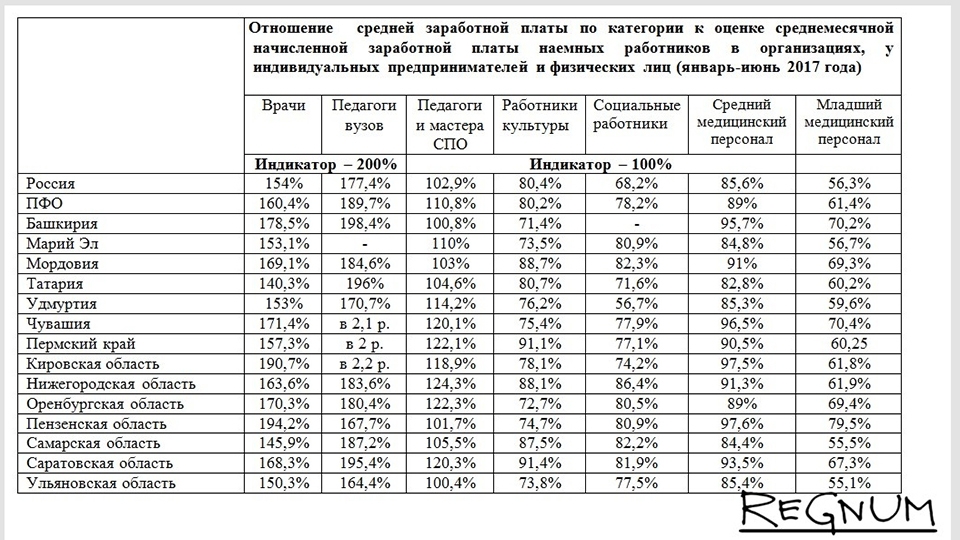 Зарплата сельского. Заработная плата преподавателей вузов. Средняя заработная плата врачей в 2021 году. Зарплата преподавателя вуза. Таблица заработной платы врачей.