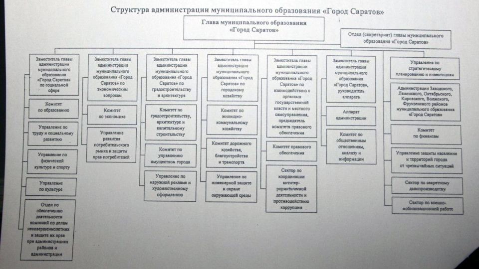 Телефоны администраций районов города саратова