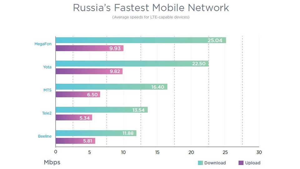 Какой самый быстрый интернет в россии сим карта